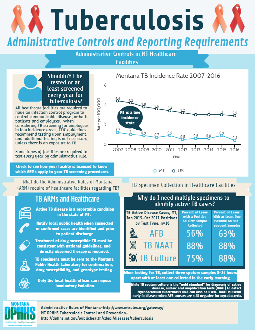 TB Administrative controls and reporting