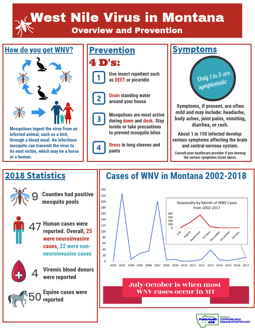 West Nile Virus in Montana, 2018