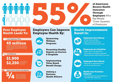infographic of employee wellness in the united states. Source: Robert Wood Johnson Foundation
