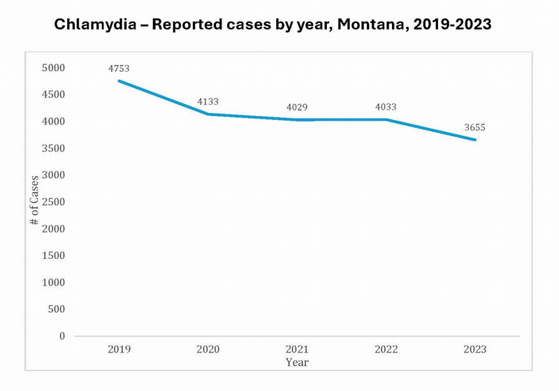 Chlamydia - Reported cases by year, Montana, 2019-2023