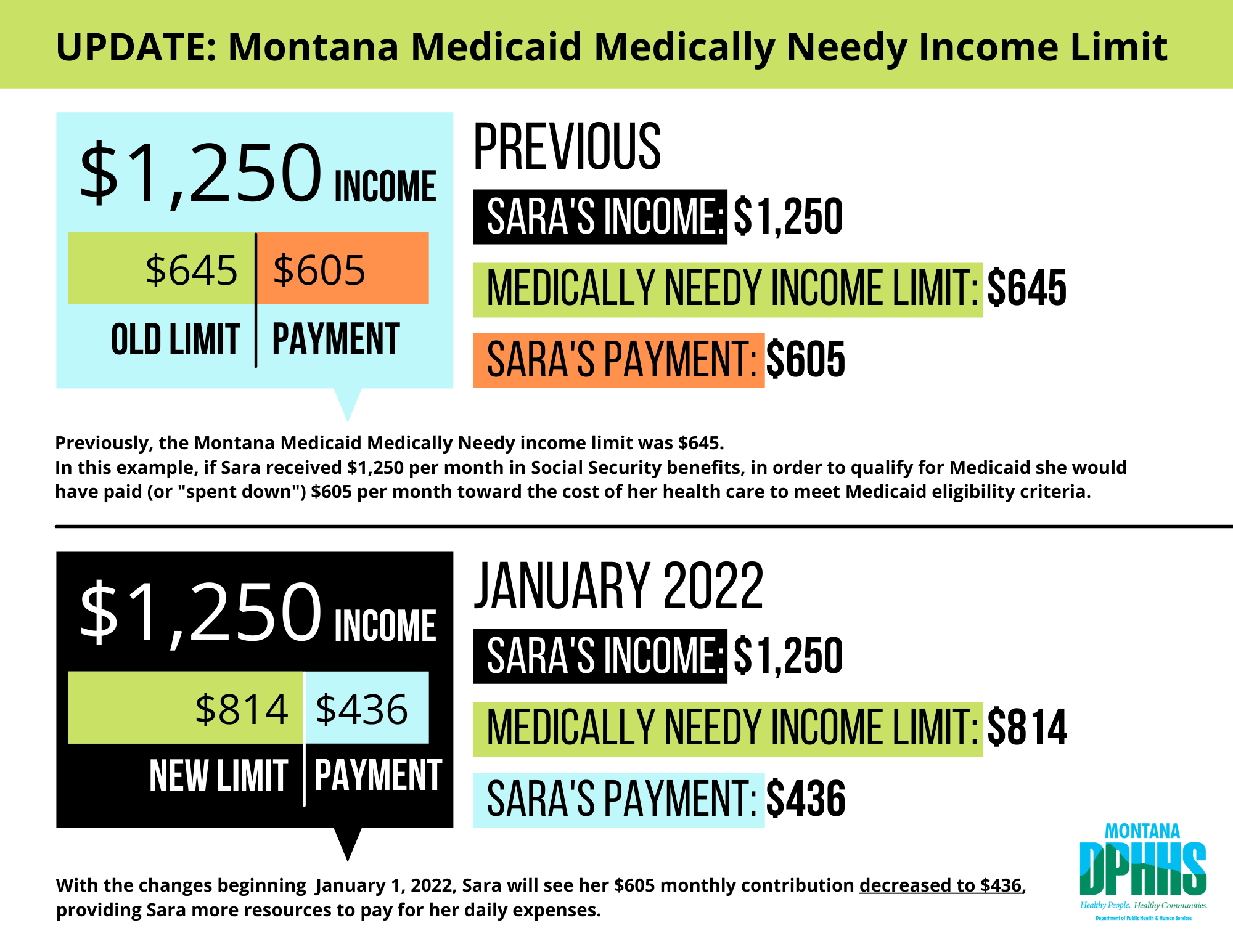 Medically Needy Income Limit example