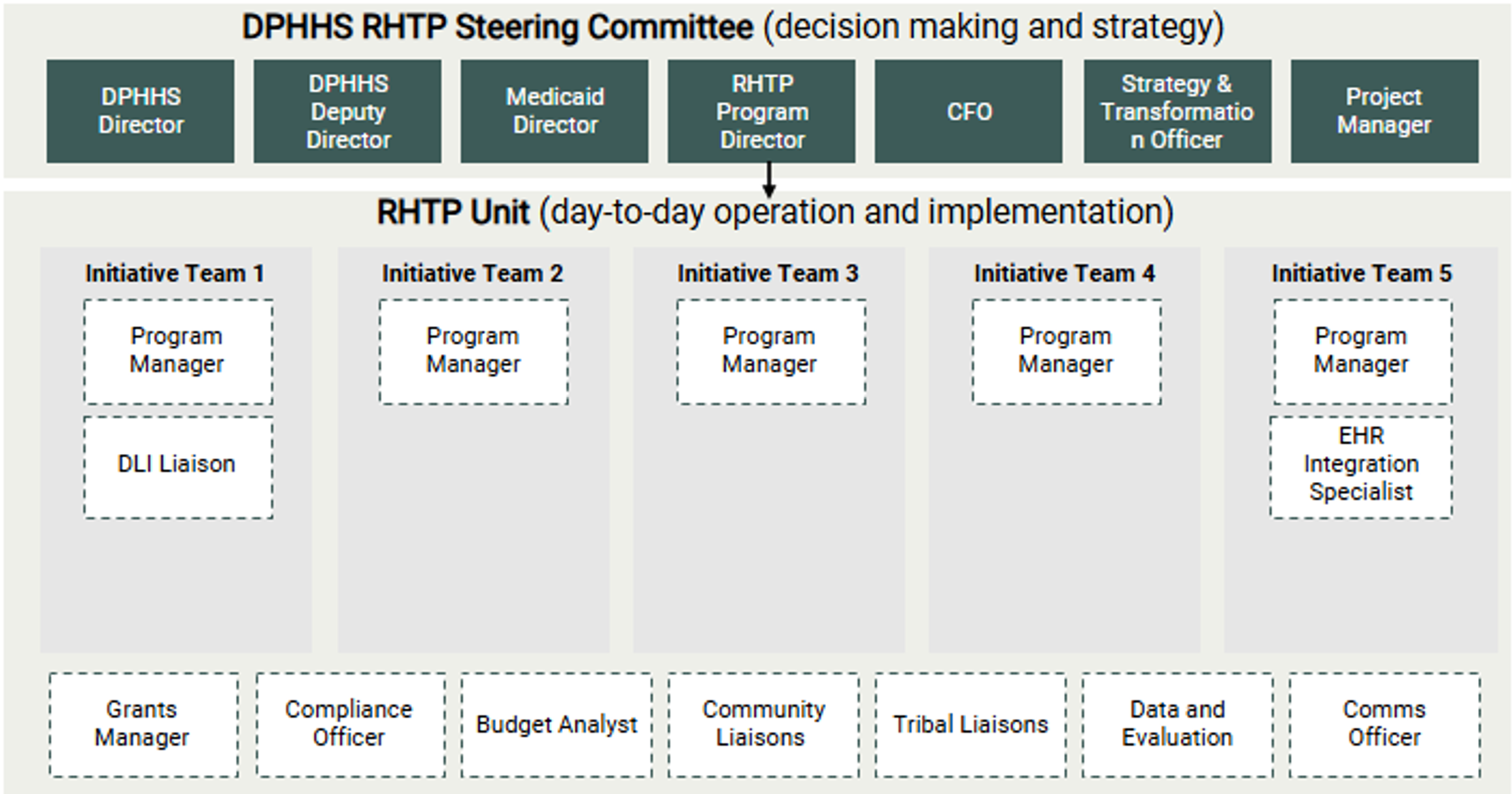 RHTP Steering Committee flowchart