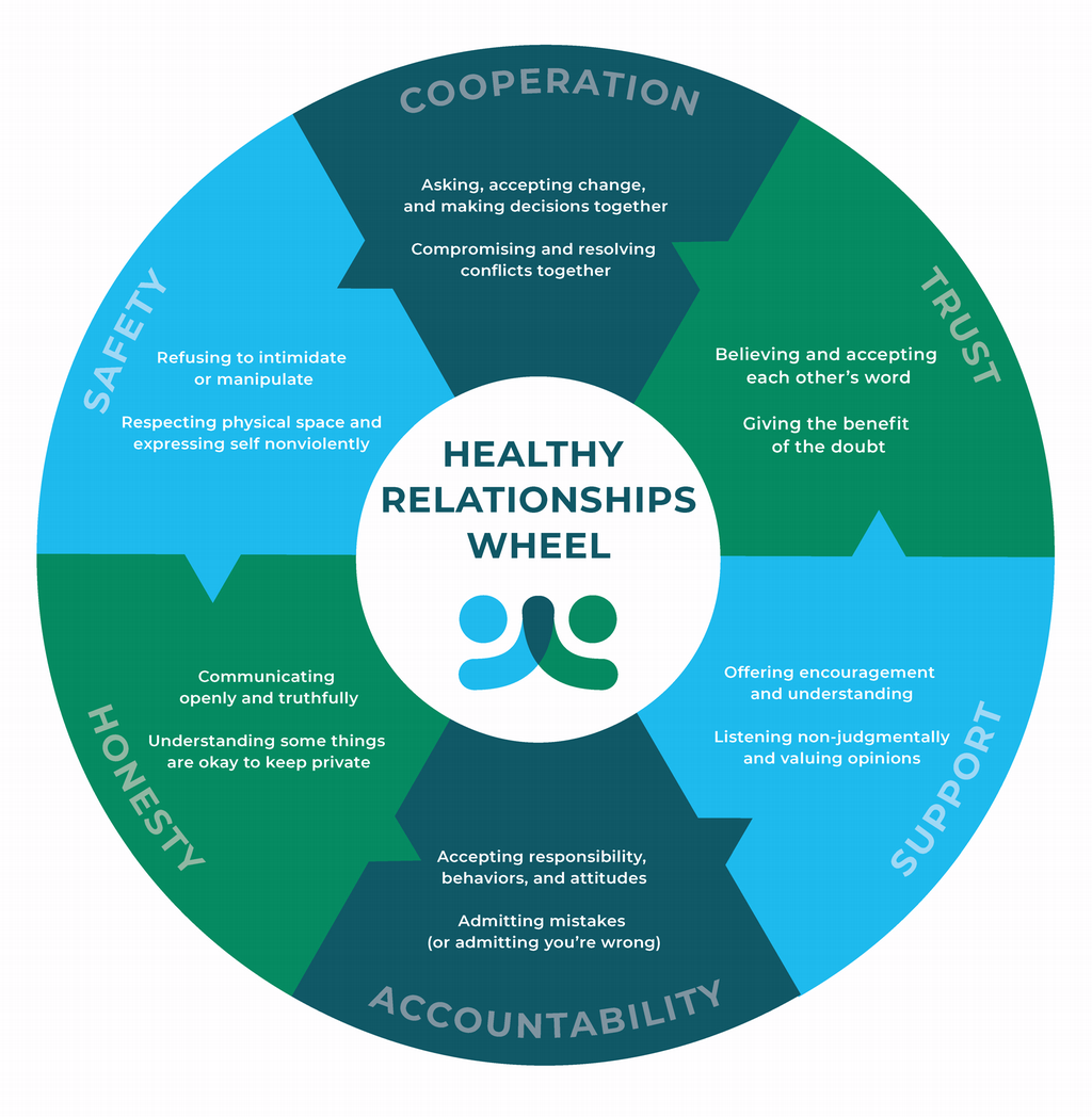 MT Healthy Relationship Wheel 2024