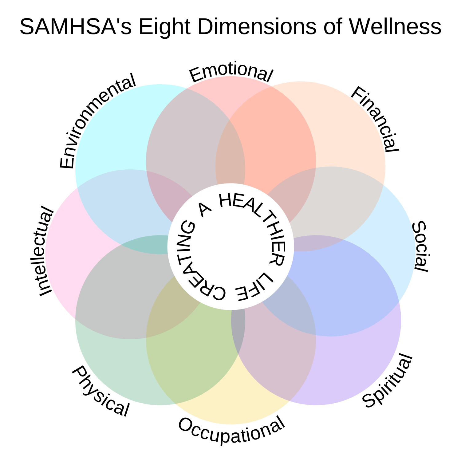 A series of eight overlapping circles depicts SAMHSA's Eight Dimensions of Wellness, with text that reads: emotional, environmental, financial, social, spiritual, occupational, physical, intellectual, and environmental.