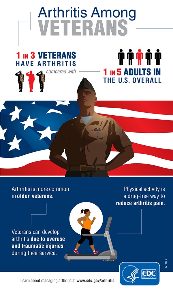 Arthritis Among Veterans - Infographic