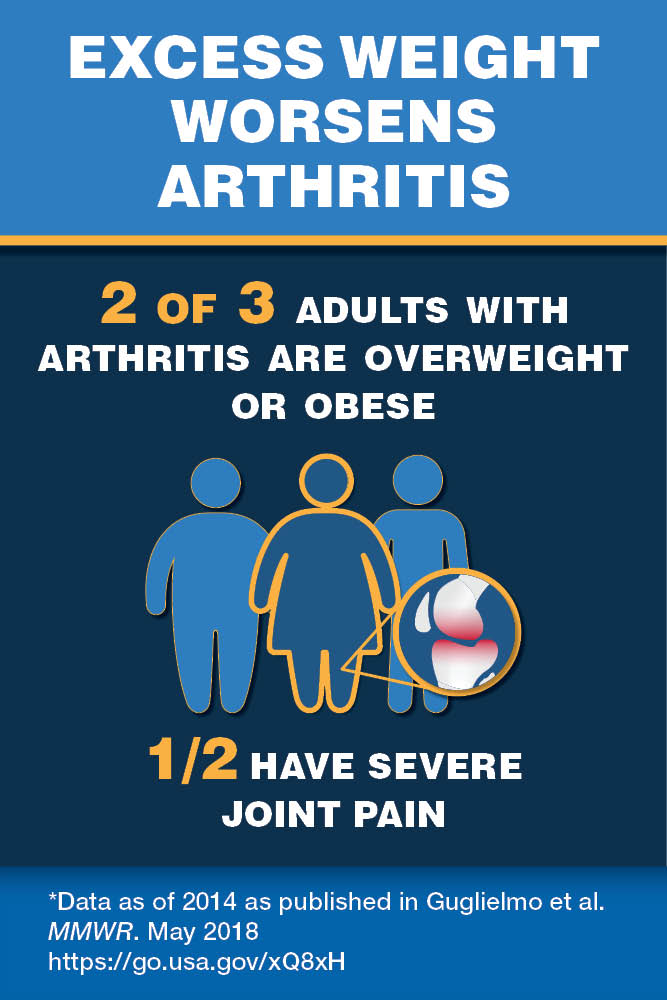 2 of 3 adults with arthritis are overweight or obese