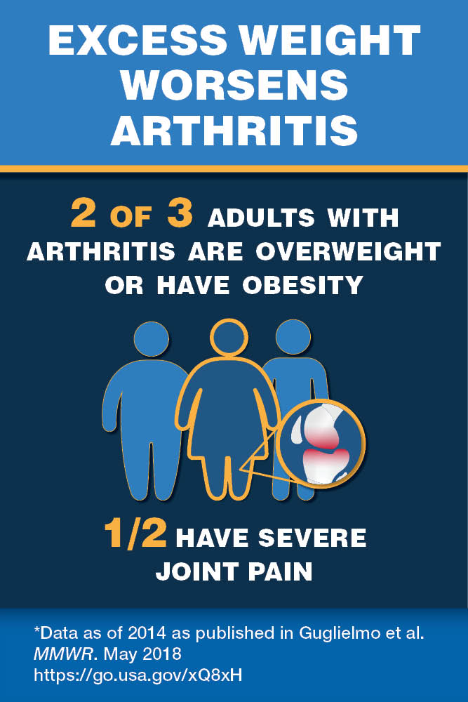 Excess Weight Worsens Arthritis