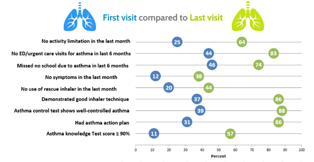 This chart shows health outcomes before and after participating in the asthma home visiting program