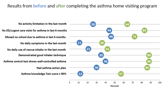 This chart shows health outcomes before and after participating in the program. 