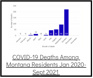 Graph - Covid 19 deaths among Montana residents Jan 2020 - Sept. 2021