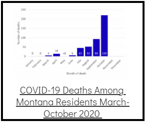 Graph - Covid 19 deaths among Montana residents March - Oct. 2020