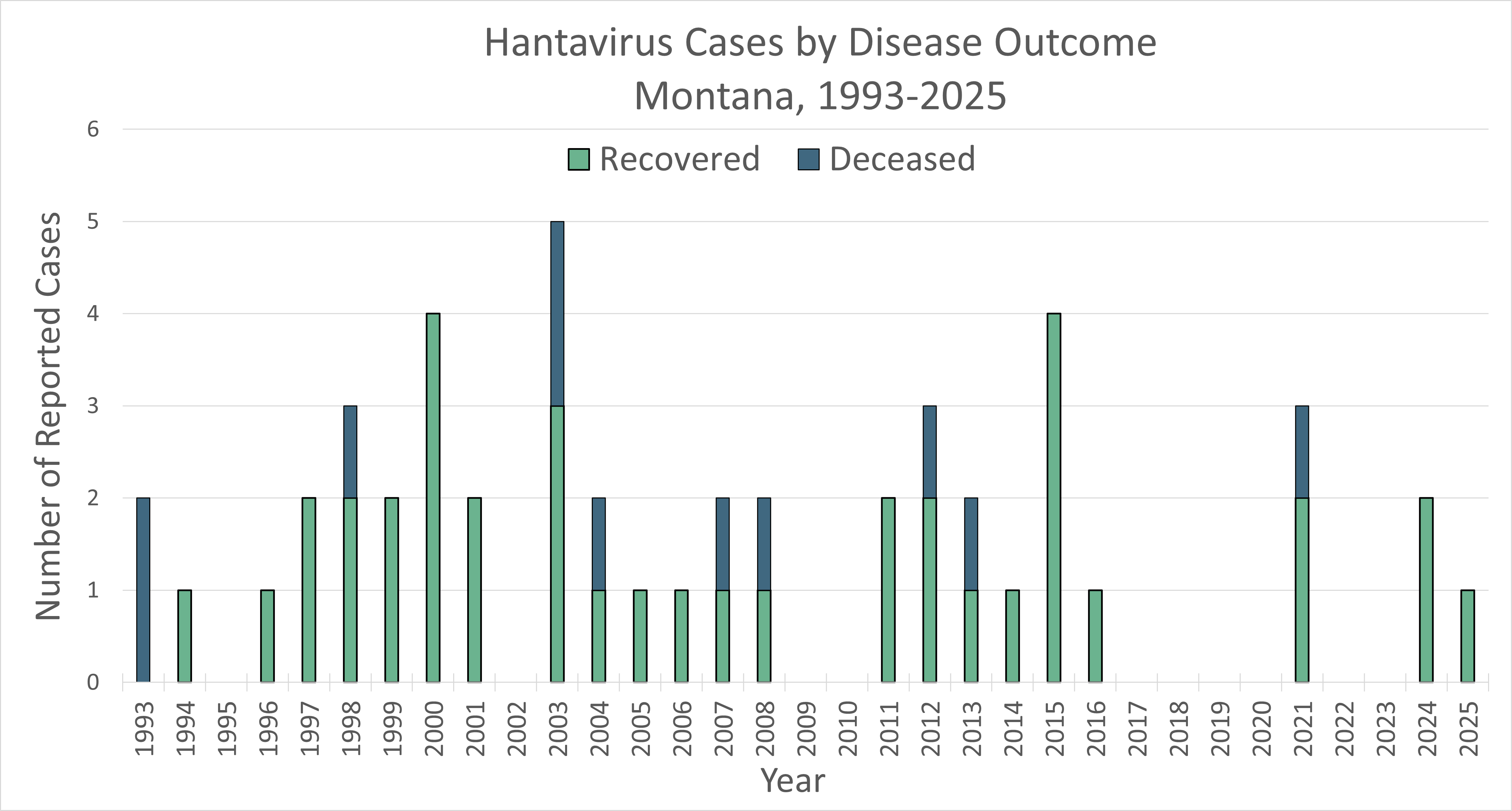 Hantavirus Cases by Disease Outcome - Montana, 1993-2025