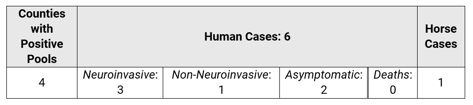 2024 West Nile Virus Season Case Summary