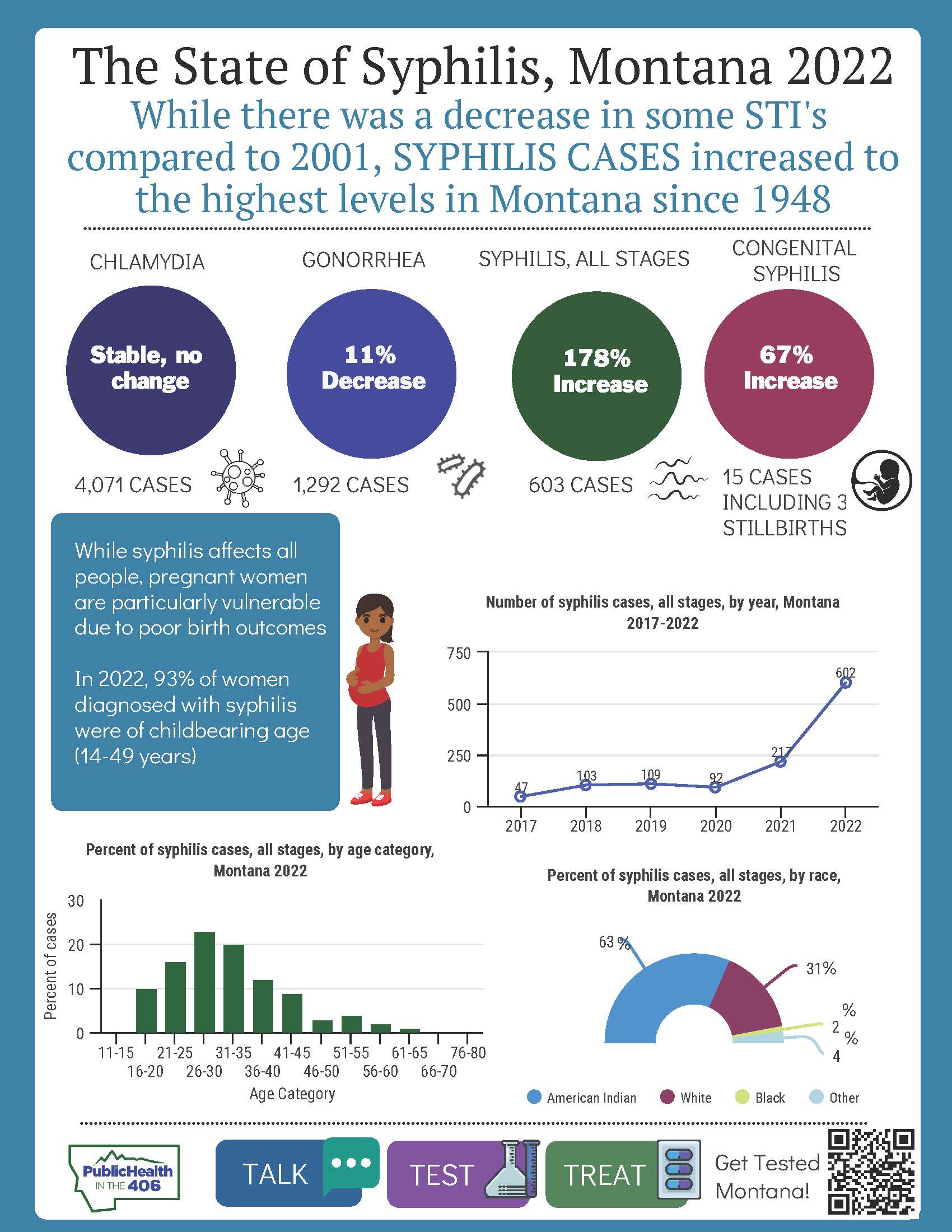 Syphilis 2022 Infographic