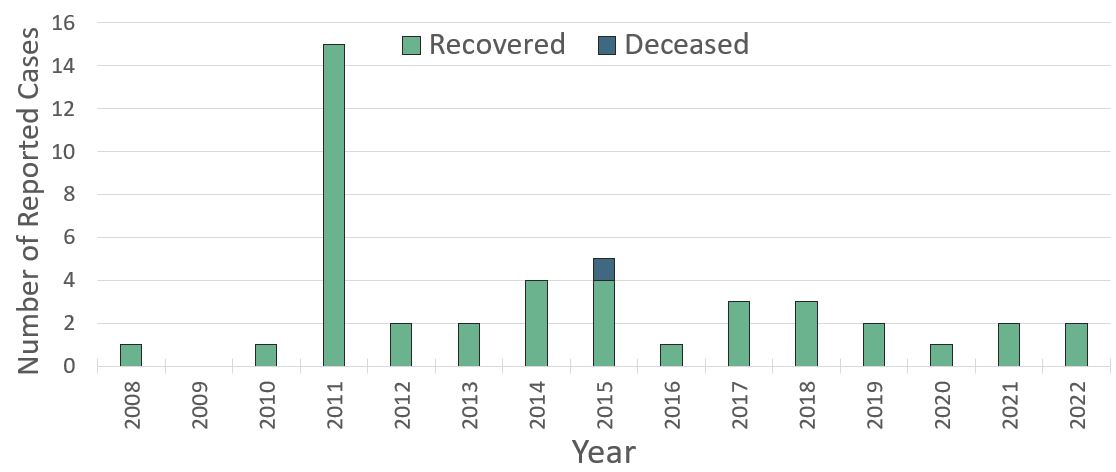 Chart of Q fever cases by disease outcome (recovered and deceased) in Montana between 2008-2023.