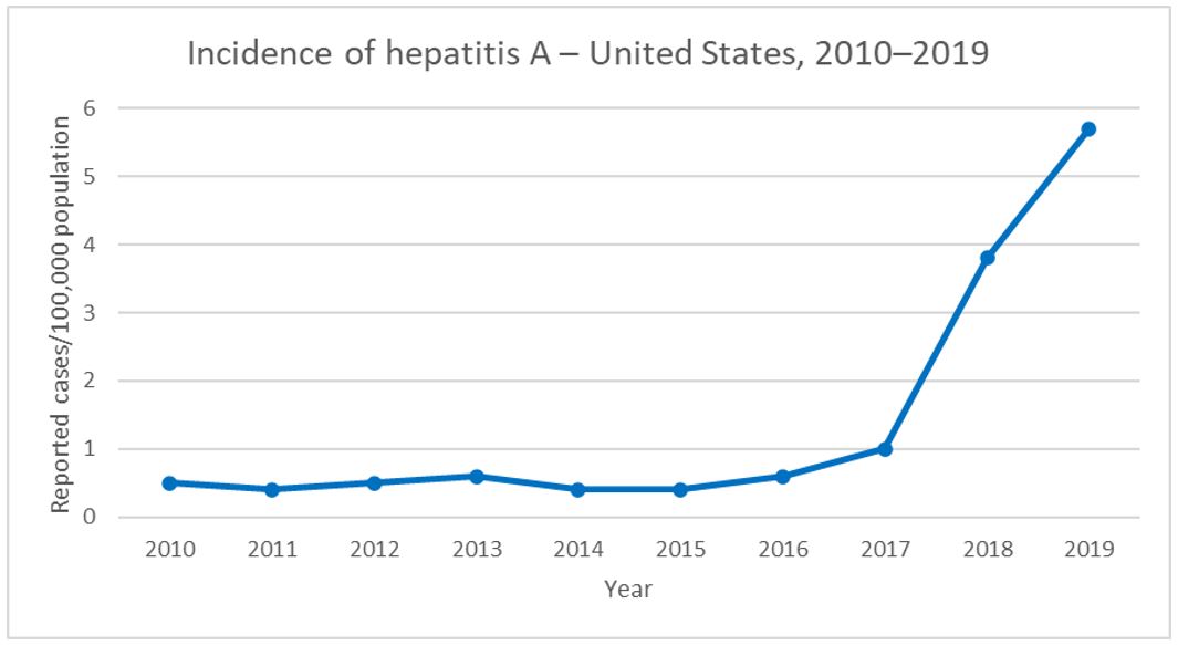 Hep A Incidence 2010-2019 Graph