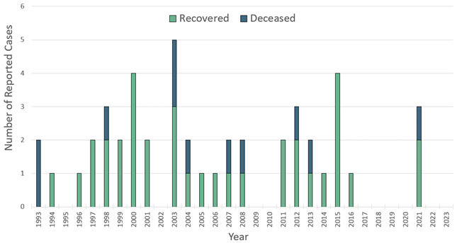 Figure 3. Hantavirus Cases by Disease Outcome, Montana, 1993-2023