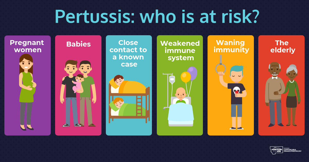 Who is at risk for Pertussis