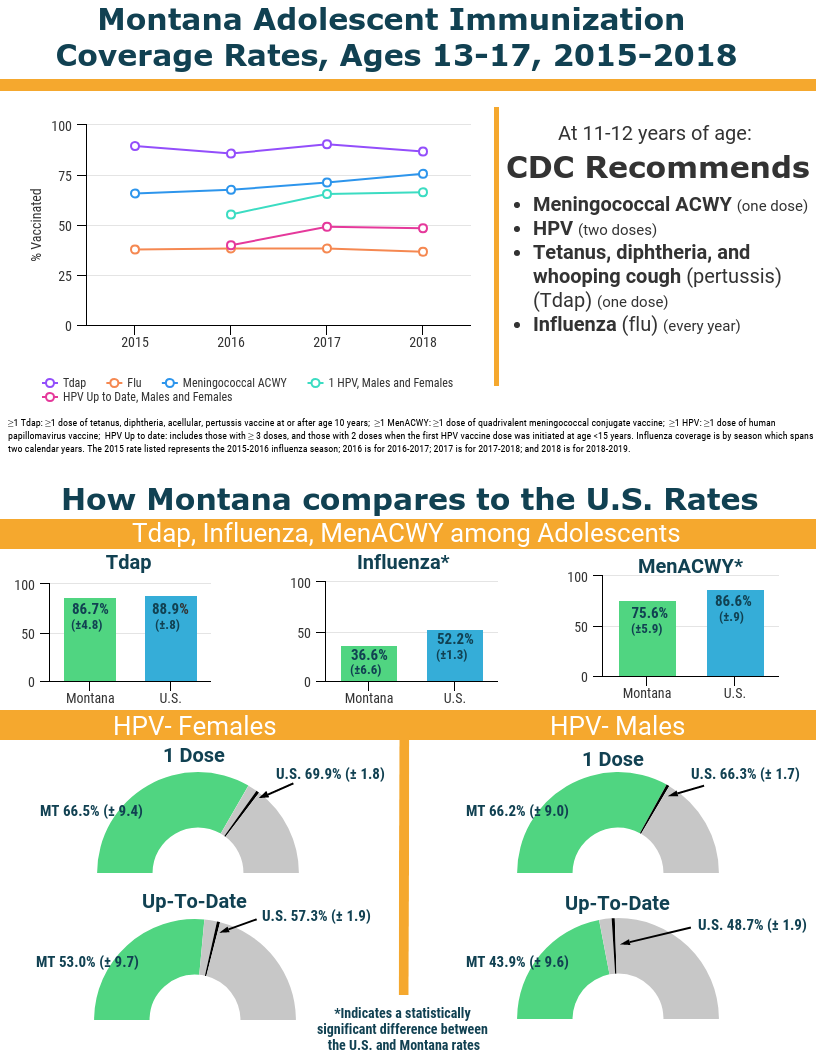 Montana Adolescent Immunization