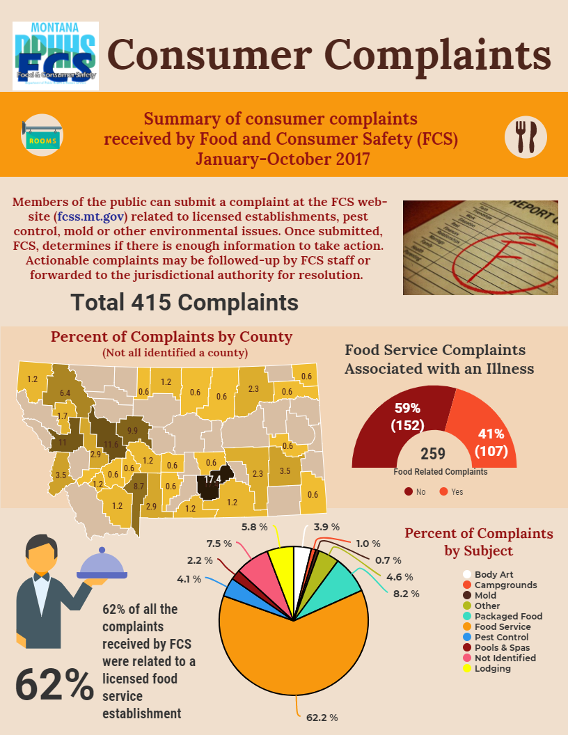 FCS Consumer complaints