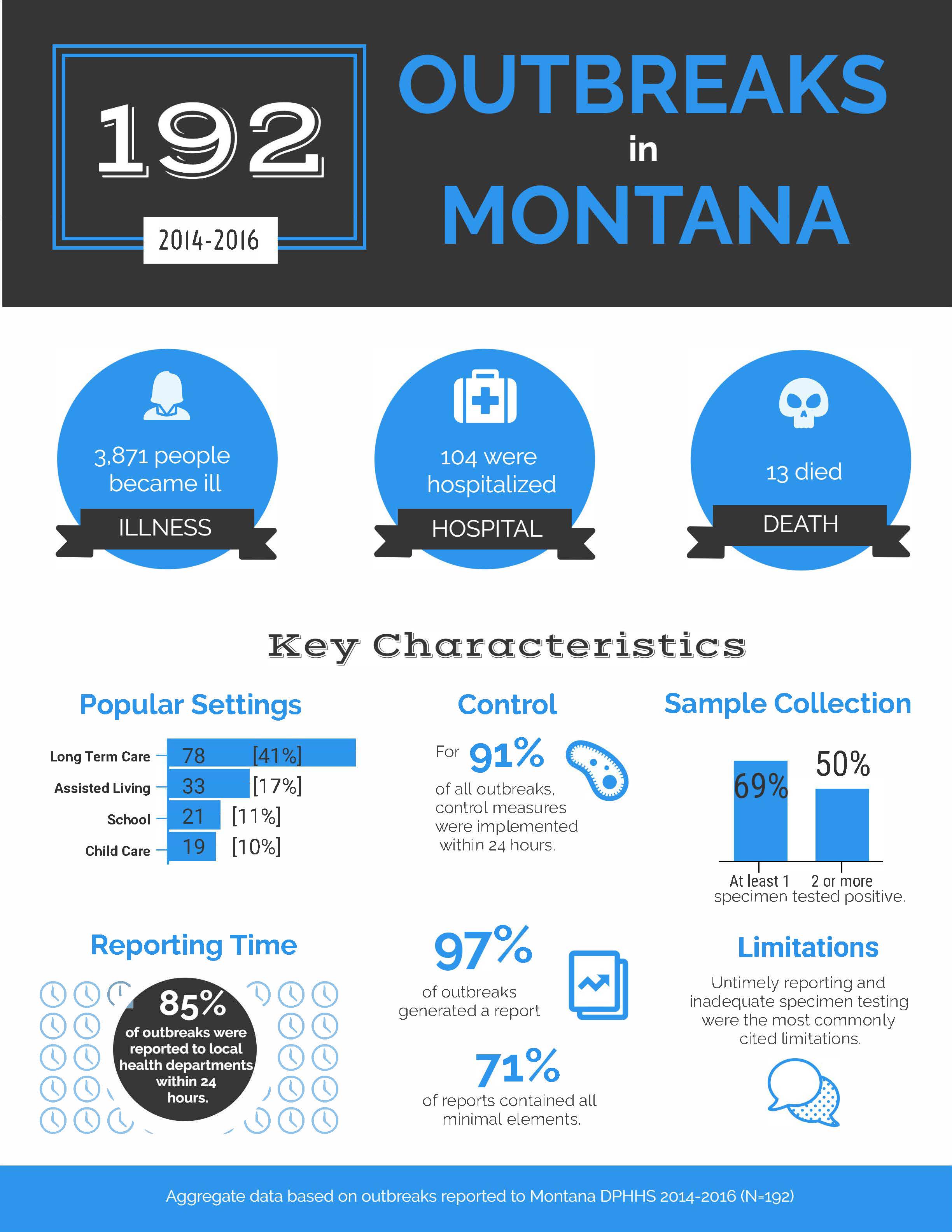 Outbreaks in Montana, 2013-15