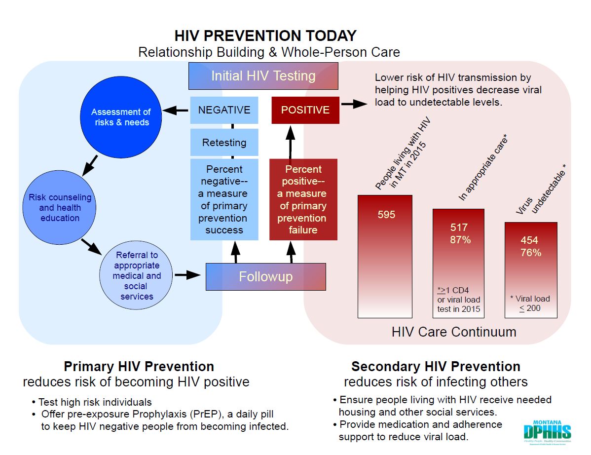 HIV Prevention today