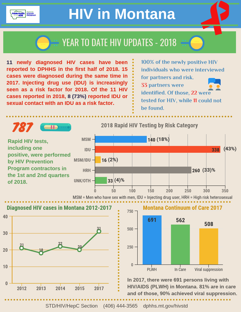 HIV in Montana July 2018