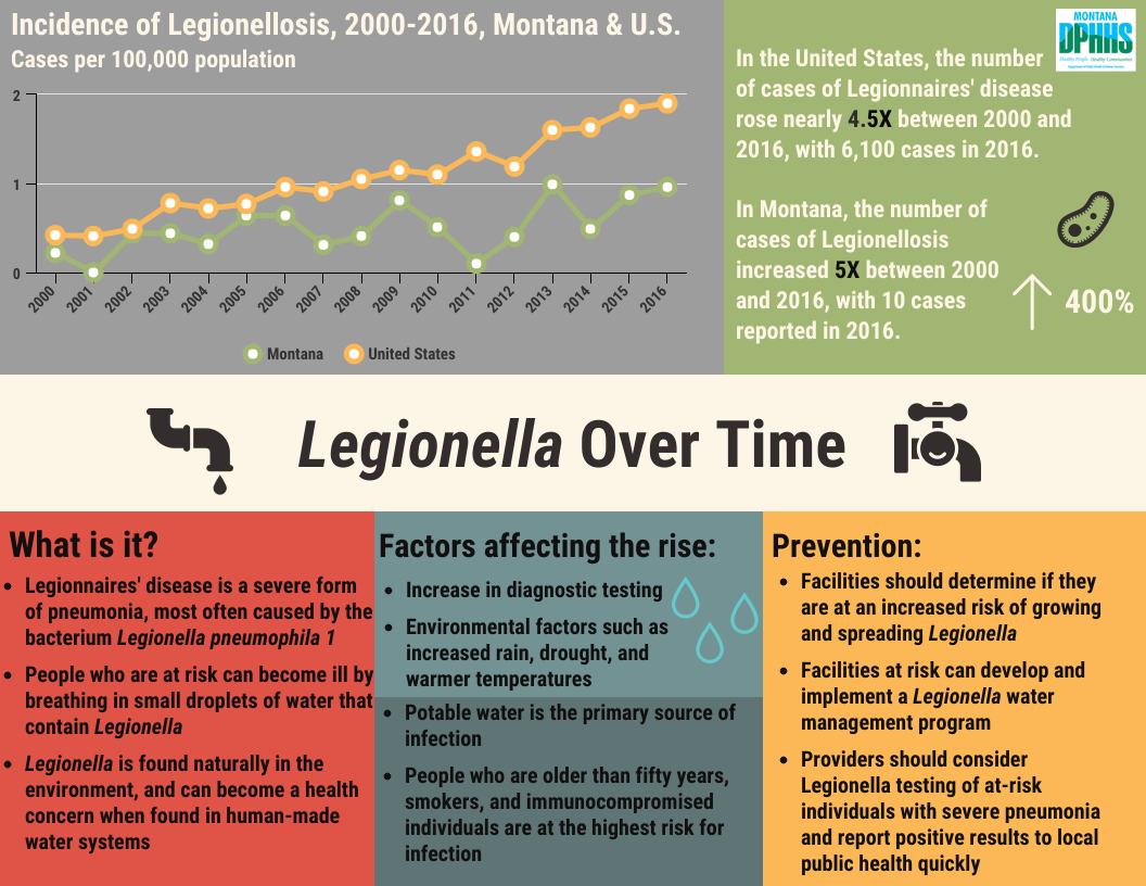 Legionella over time