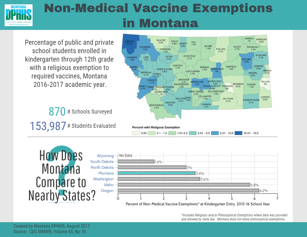non medical vaccine exemptions in Montana
