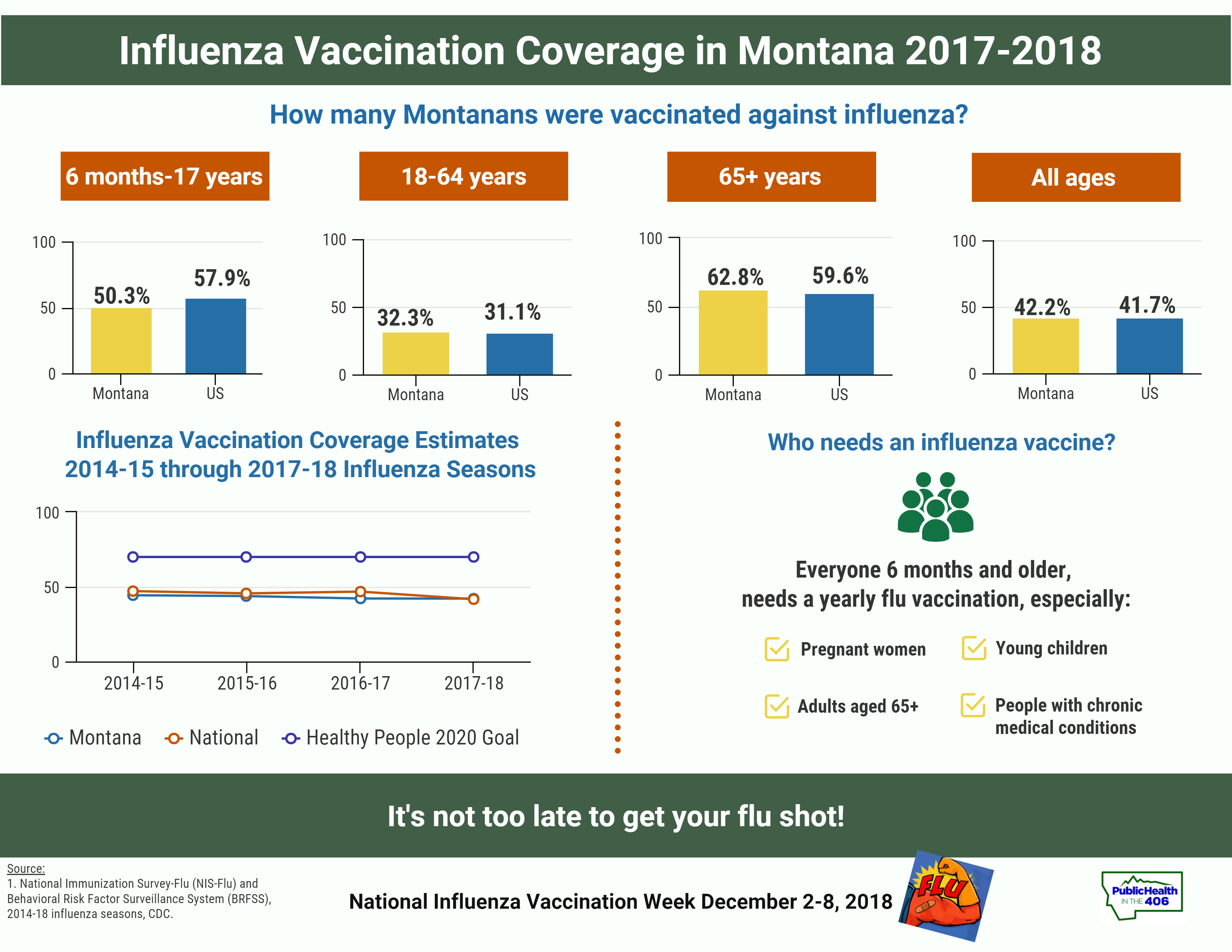 Influenza vaccination coverage in Montana 2017-2018