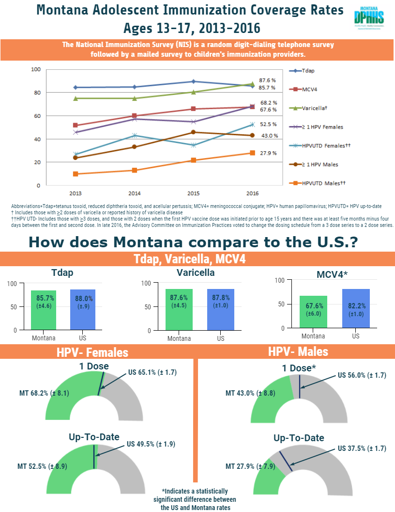 Montana Teen vaccination rates 2013-2016