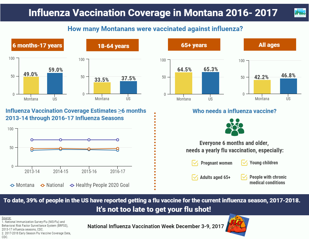 Thumbnail image of influenza vaccination coverage infographic