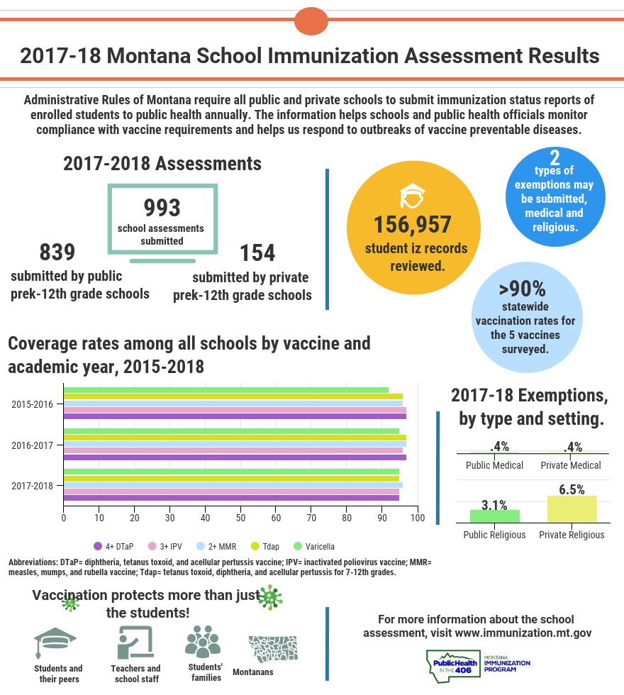 MT 2017-2018 School Immunization Report