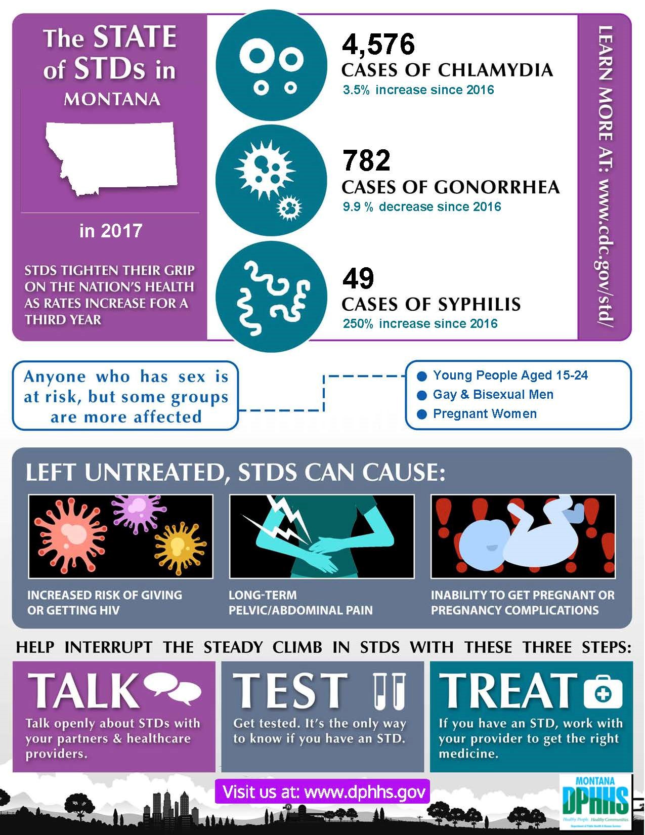 STD in review 2017