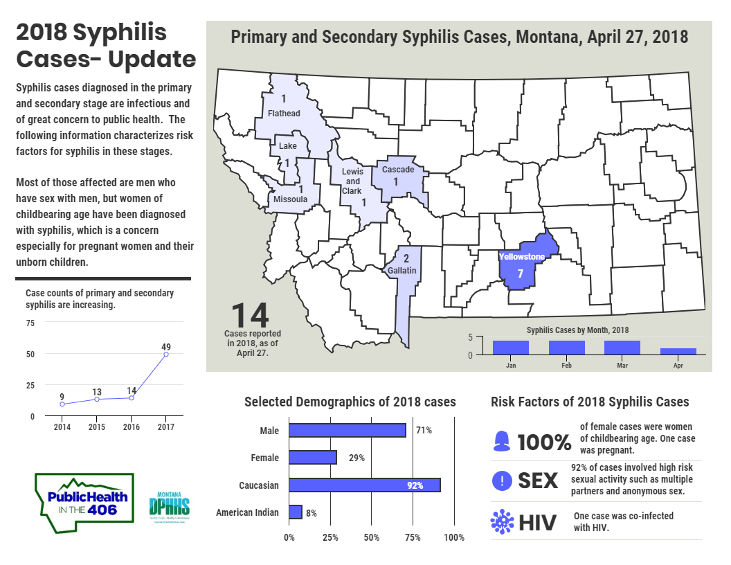 Syphilis in Montana, update 2018