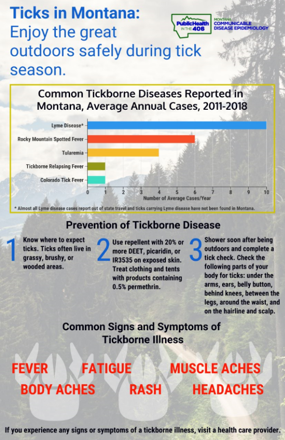 Tickborne Diseases in Montana