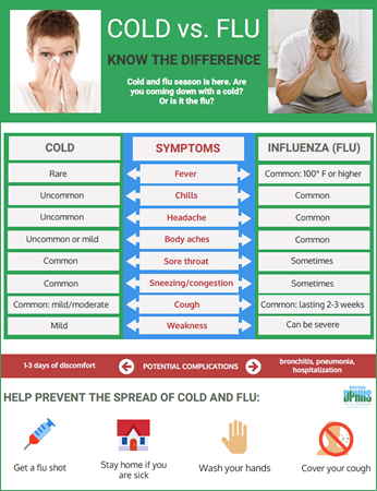 Cold vs Flu Infograph