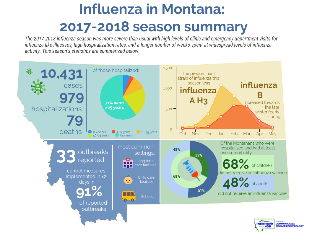 Montana influenza season wrap up 2017-2018