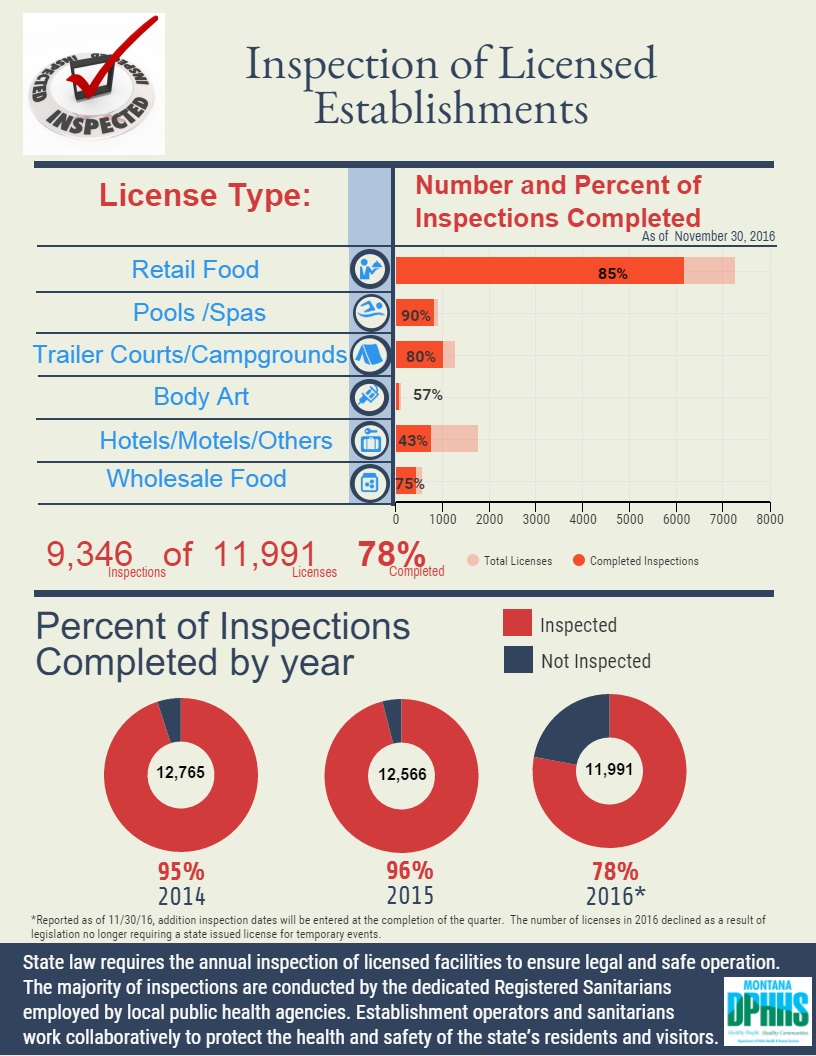 inspection of licensed establishments