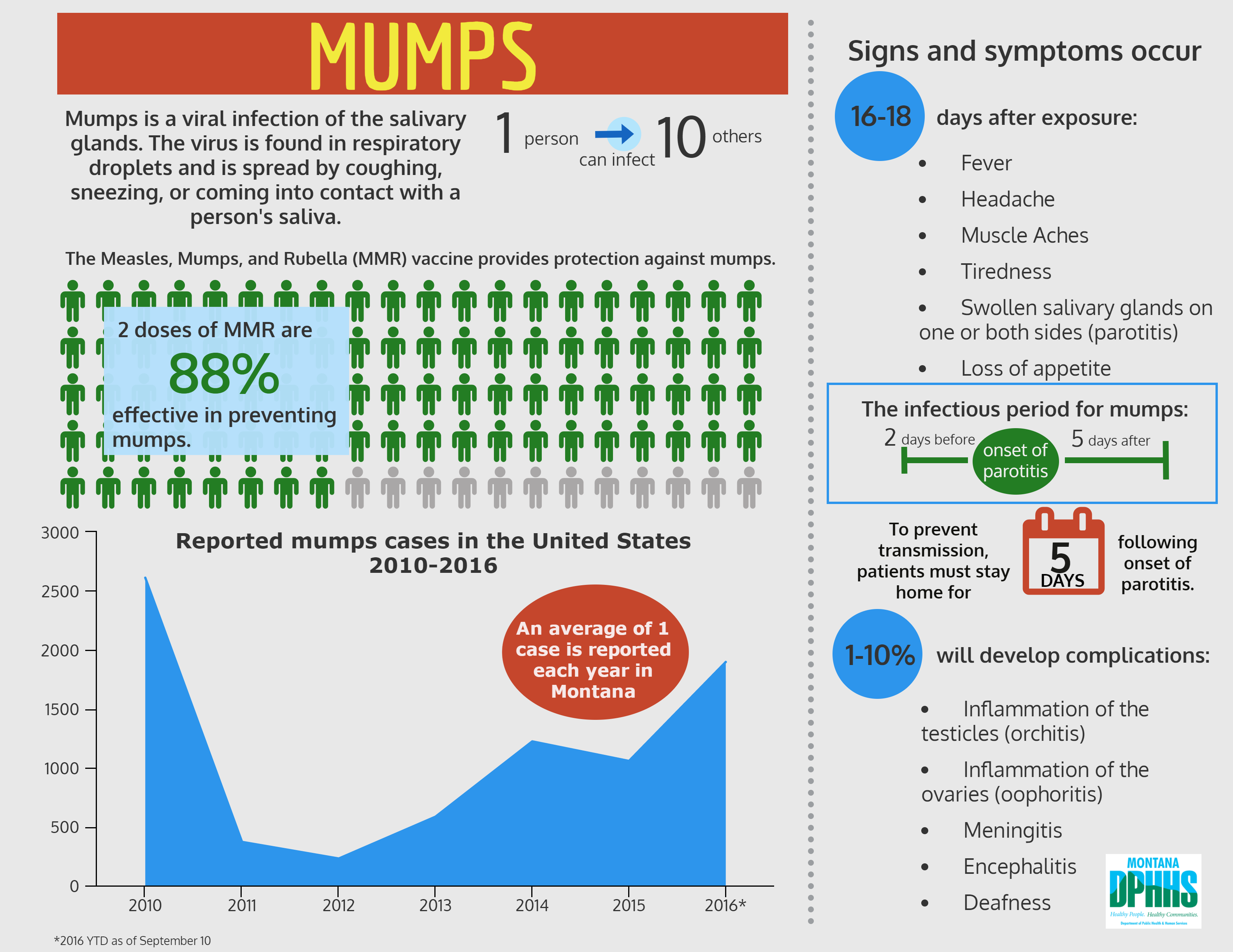 Mumps: general information