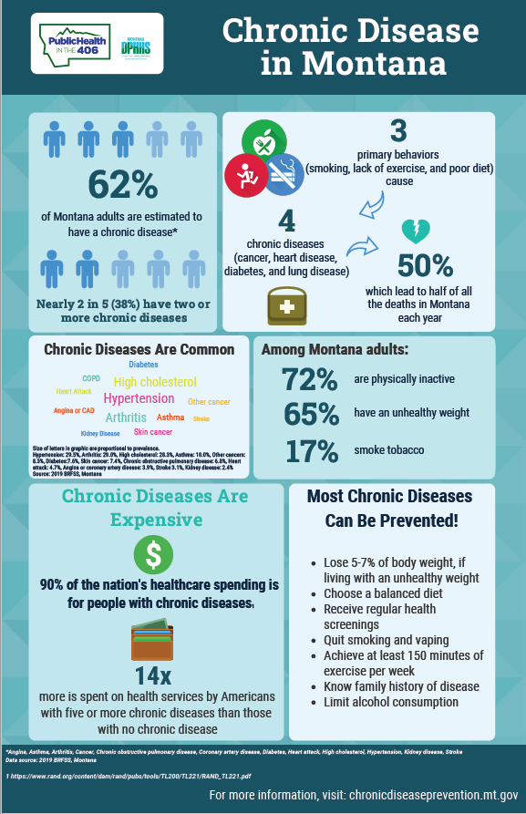 chronic disease in Montana graphic