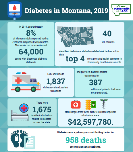 2019 Diabetes in Montana infographic