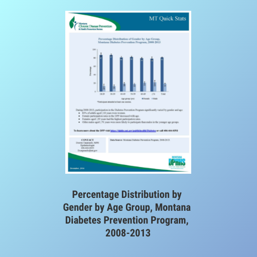Percentage Distribution by Gender by Age Group, Montana Diabetes Prevention Program, 2008-2013