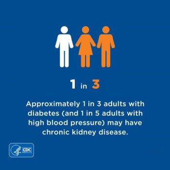 Approximately 1 in 3 adults with diabetes (and 1 in 5 adults with high blood pressure) may have chronic kidney disease