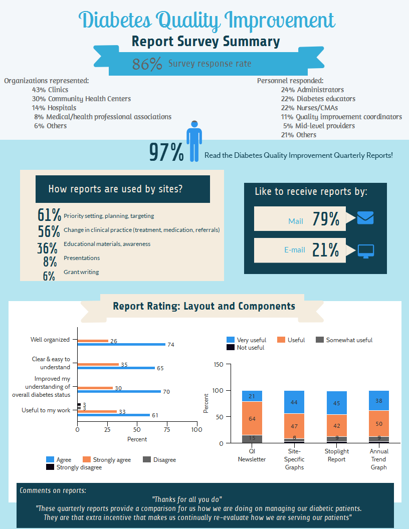 Diabetes Quality Improvement Report Survey Summary Infographic