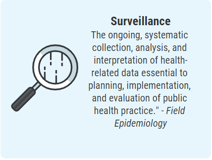 Surviellance “The ongoing, systematic collection, analysis, and interpretation of health-related data essential to planning, implementation, and evaluation of public health practice.” — Field Epidemiology