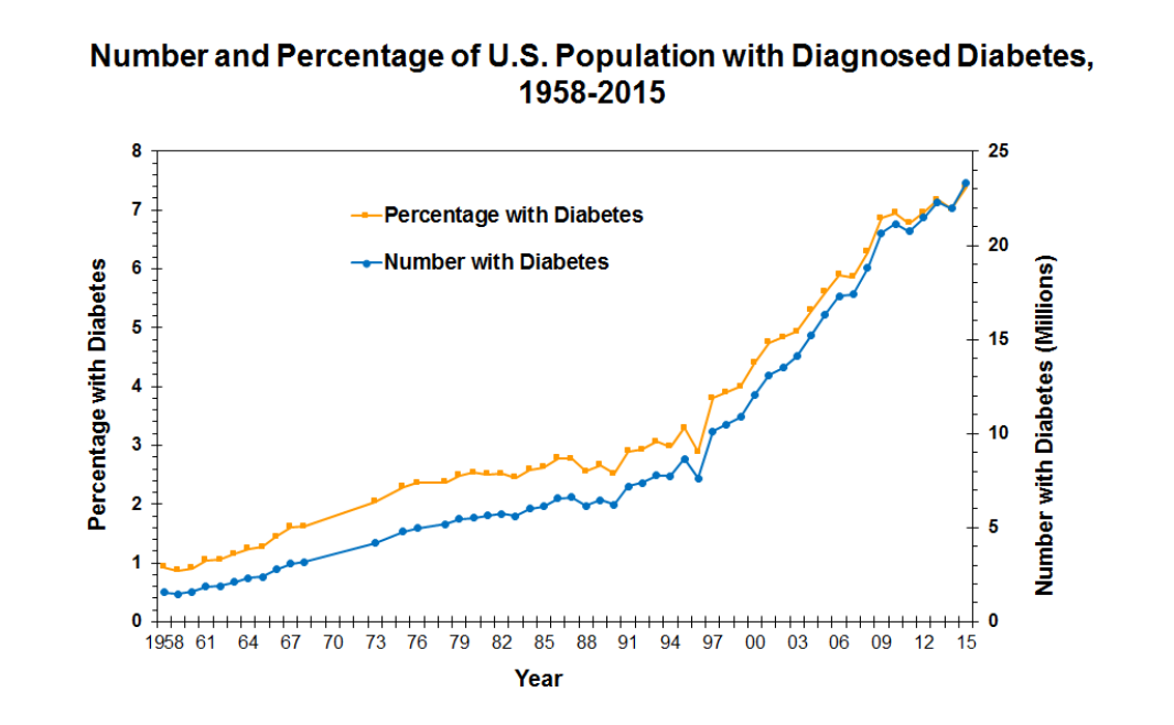 This graph show the trend of diagnosed diabetes in the United States from 1958 to 2015. The prevalence of diabetes increased from 0.93% in 1958 to 7.4% in 2015.