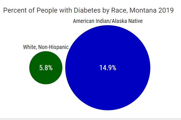 American Indians/Alaska Native adults are disproportionately affected by diabetes than white, non-Hispanic adults in Montana.