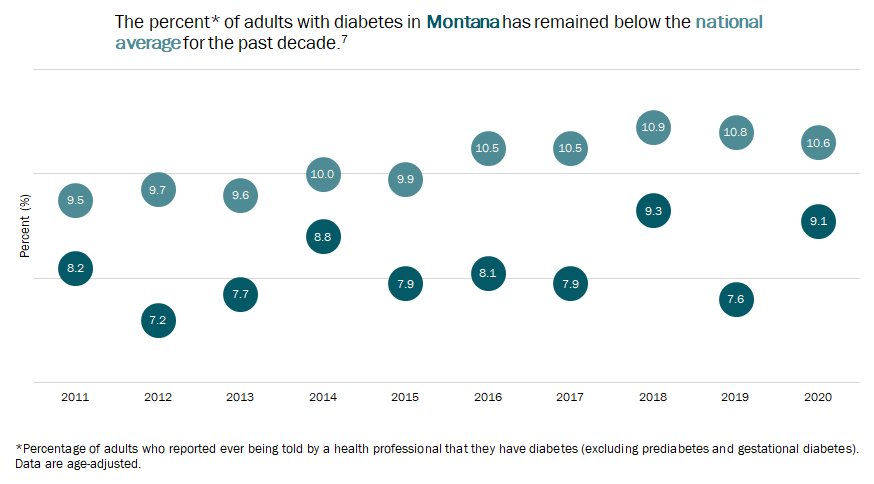 Percent of Montana and US Adults with Diagnosed Diabetes, by Year