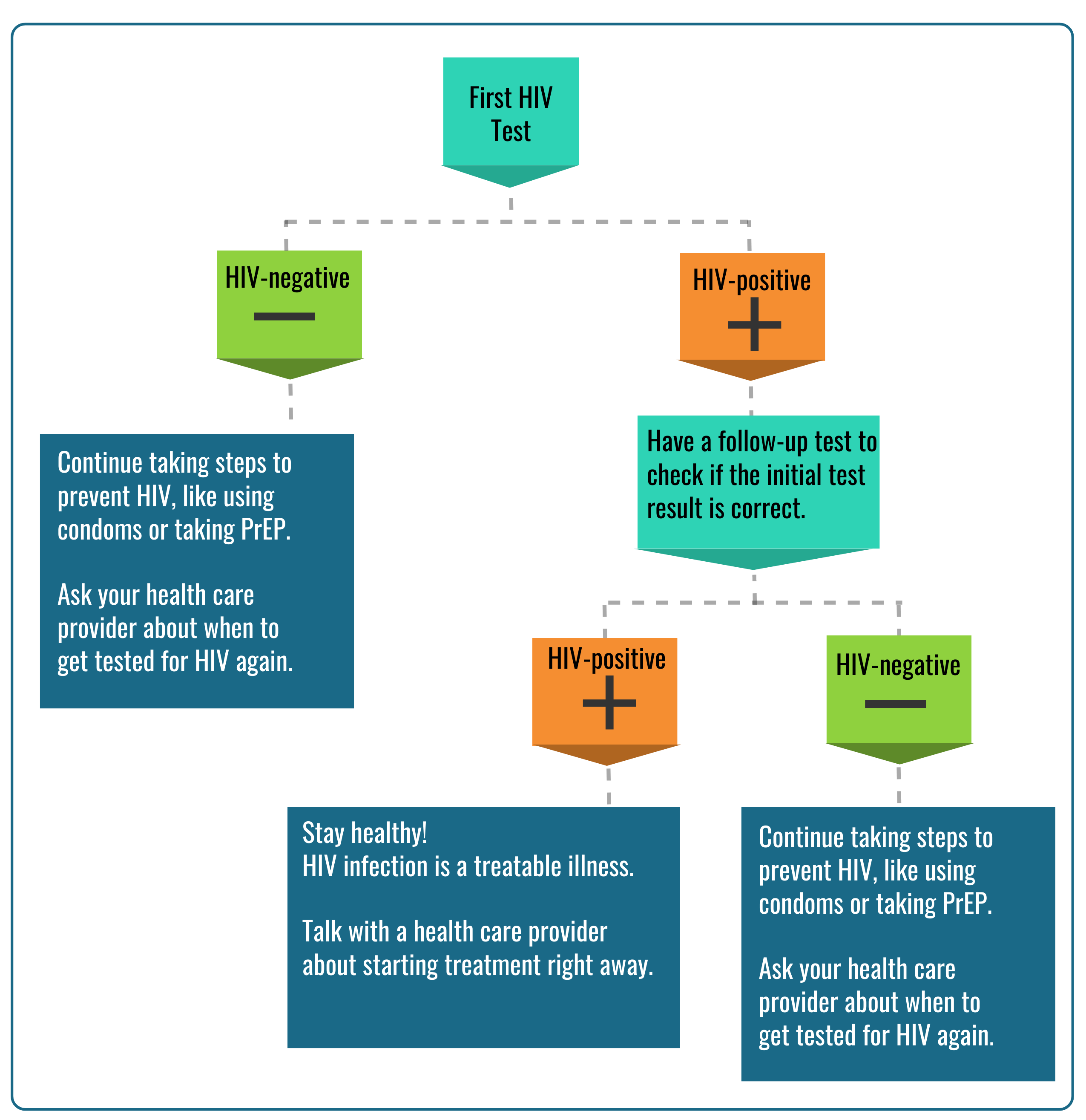 HIV Test Flowchart